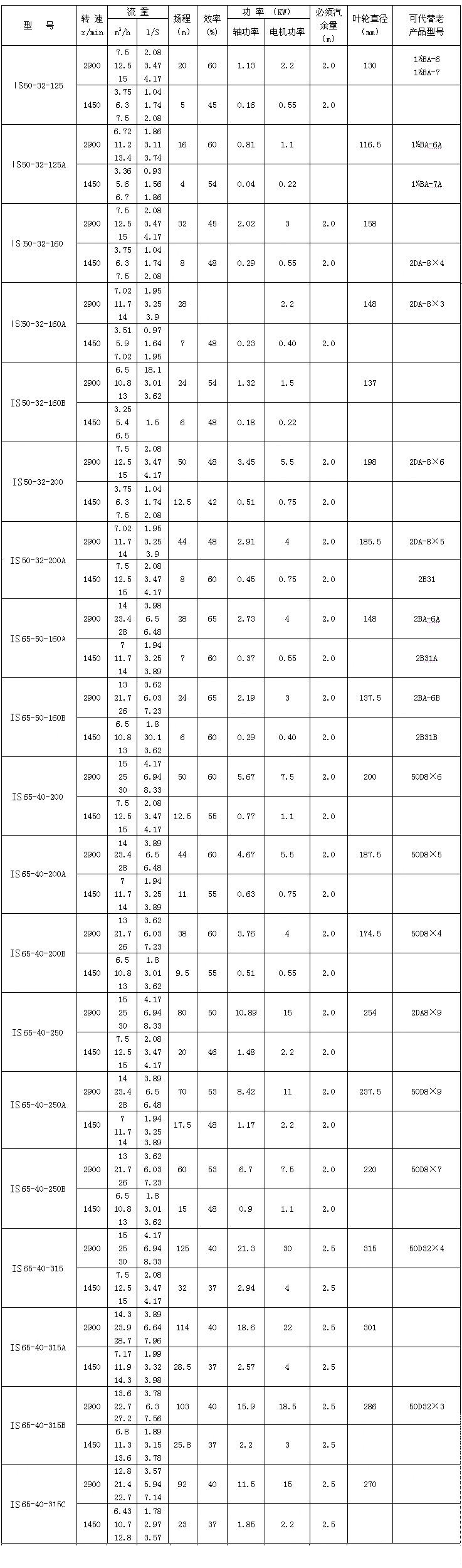 IS、IR型卧式单级单吸清水离心泵